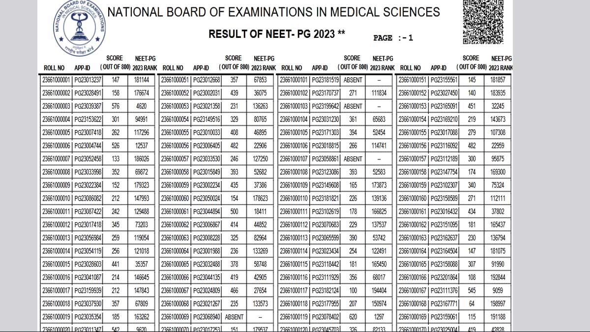 NEET PG Result 2023 Announced at nbe.edu.in, Check Cut Off Scores Here
