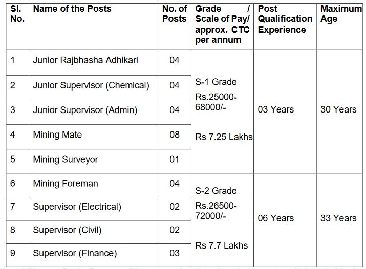 IREL Recruitment 2023 Notification for 88 Posts, Salary upto Rs. 7.7 lakhs, Check Post Details and How to Apply