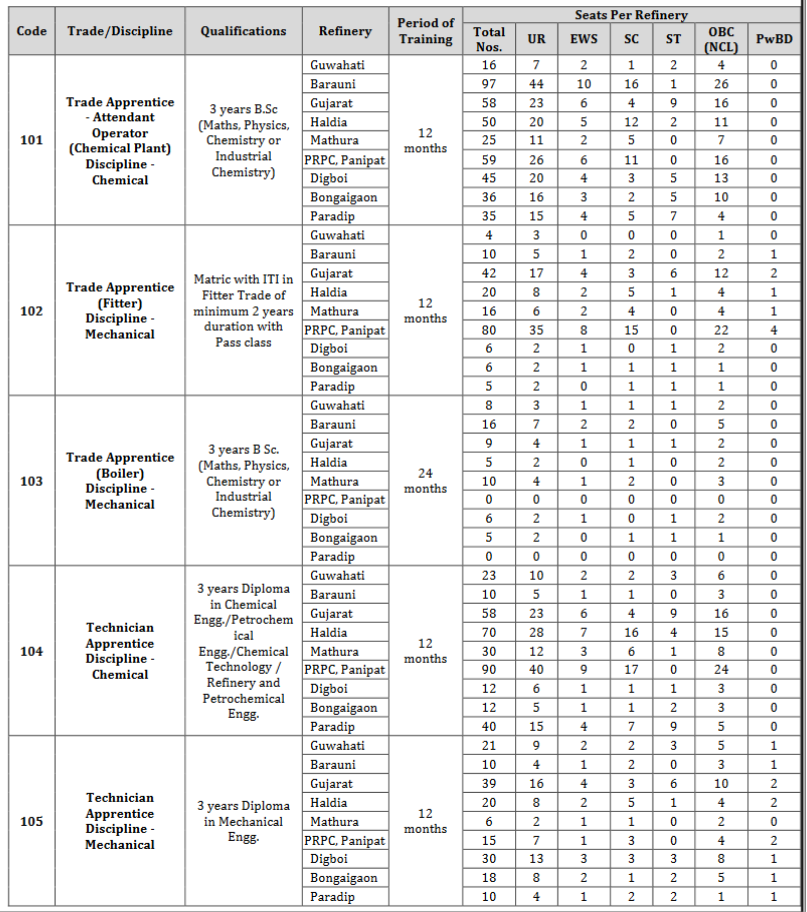 Indian Oil Apprentice Jobs Notification 2023, 1720 Posts, Apply Online Form