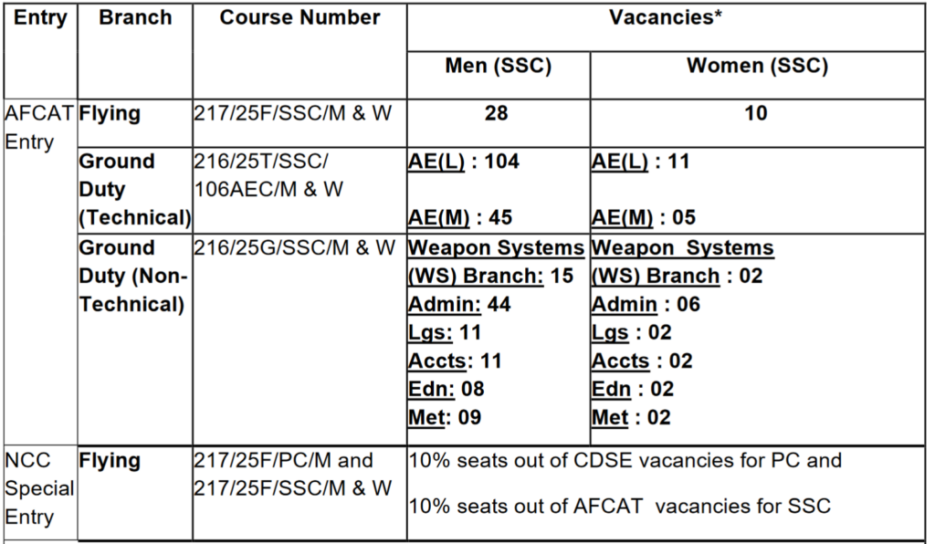 Indian Air Force Officers Recruitment