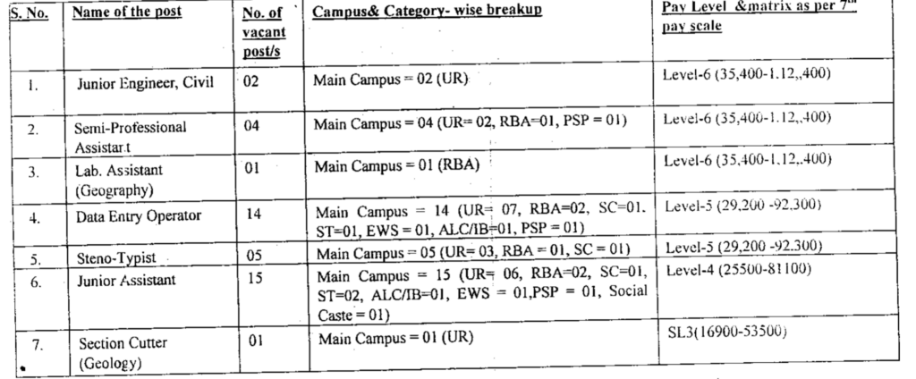 Jammu University Non-Teaching Recruitment, Vacancy Details