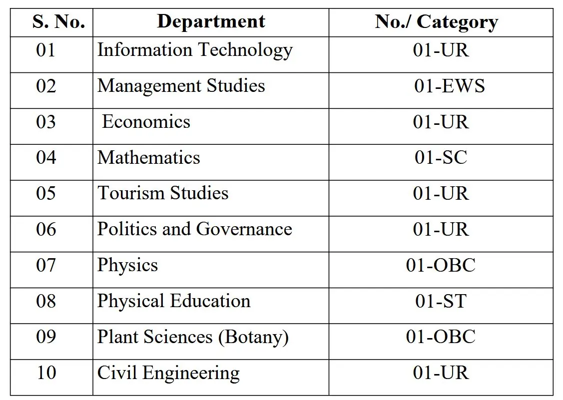 Central University Kashmir 2025 Notification Out for 10 Professor Posts – Apply Online by 12 May Central University Kashmir 2025 Notification Out for 10 Professor Posts – Apply by 12 May