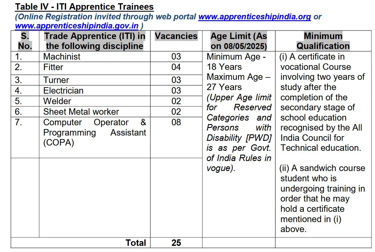 DRDO GTRE Apprentice Trainee 2025 Notification released for 150 Posts – Apply by 8 May DRDO GTRE Apprentice Trainee 2025 Notification released for 150 Posts – Apply by 8 May