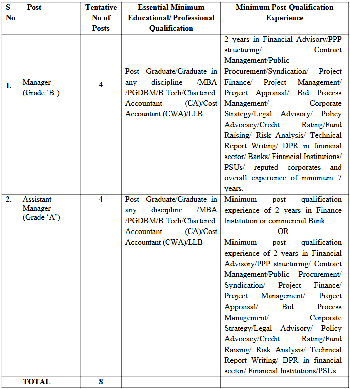 IIFCL Projects Ltd 2025 Notification Out for Manager and Assistant Manager Posts – Apply by 14 May IIFCL Vacancy Details