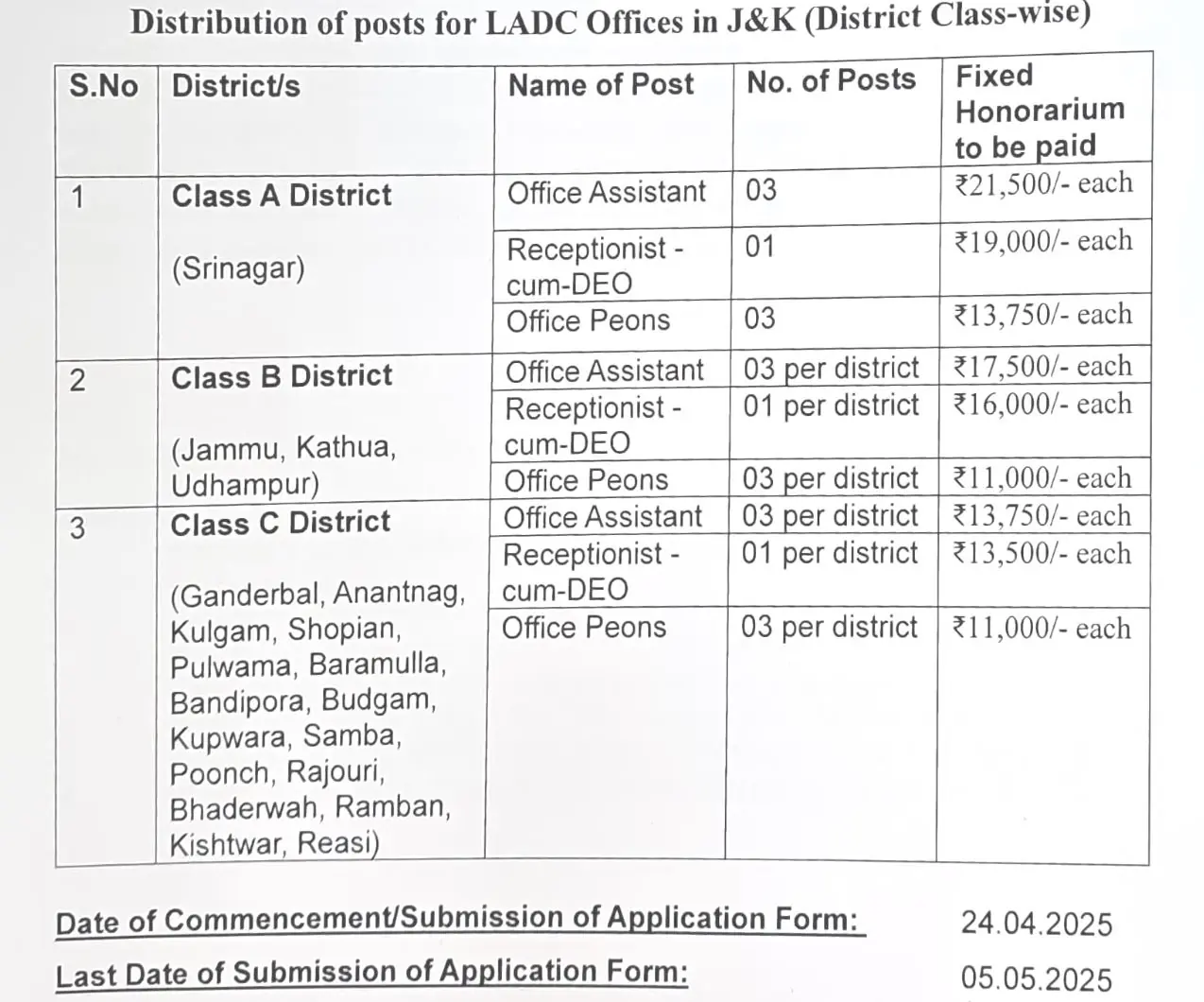 Jammu & Kashmir Legal Services Authority 140 Posts Out for Office Assistant, DEO and Office Peons Jammu & Kashmir Legal Services Authority 140 Posts Out for Office Assistant, DEO and Office Peons