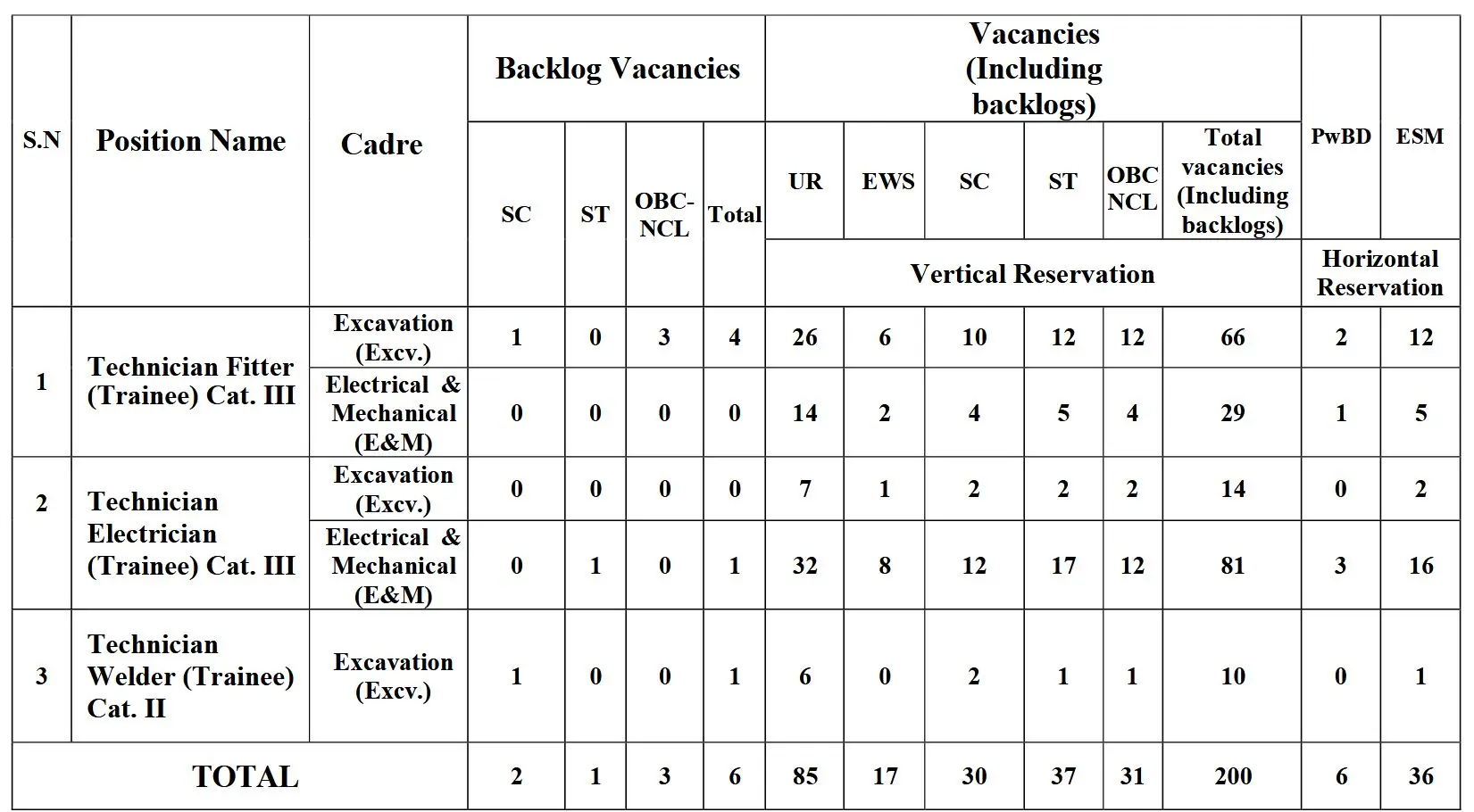 NCL Technician 2025 Notification Out for 200 Vacancies, Apply Online by May 10 NCL Technician 2025 Notification Out for 200 Vacancies, Apply Online by May 10