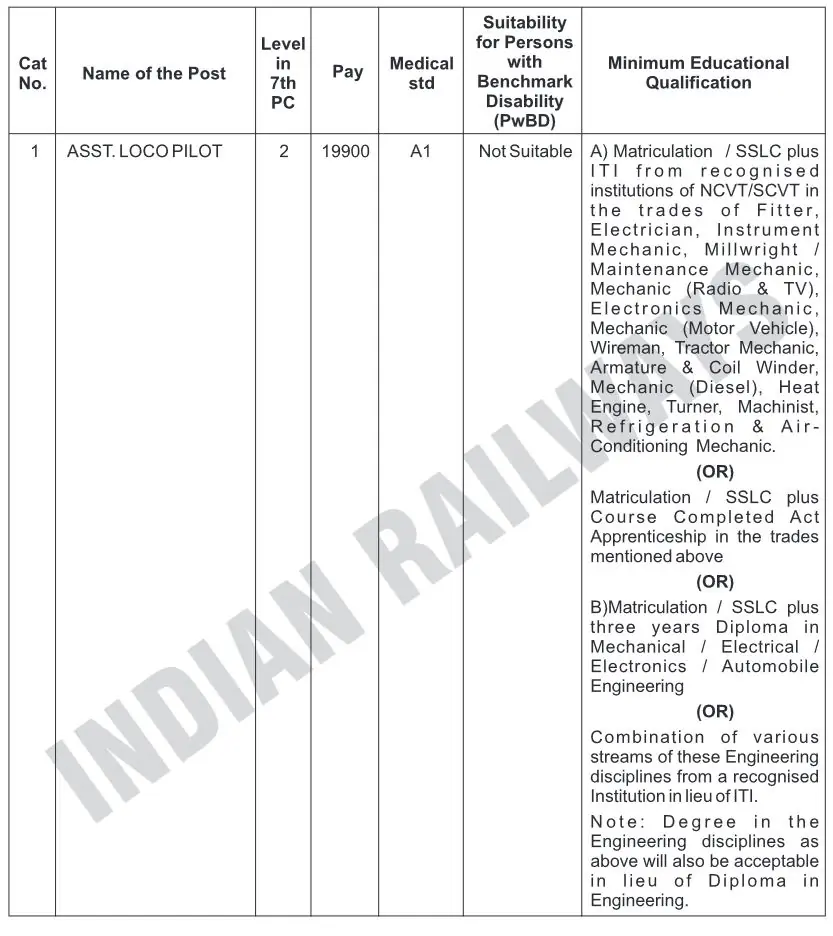 RRB ALP 2025 Notification Out for 9970 Assistant Loco Pilot Vacancies – Application Process begins on 12 April RRB ALP Qualification