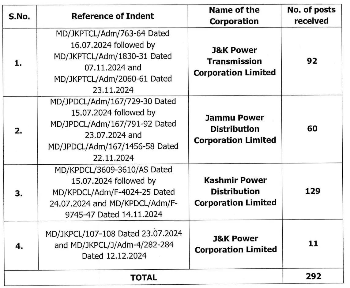 JKSSB Junior Engineer (Electrical) 2025, Apply Now for 292 Posts – Last Date Extended to 14 April jkssb je electrcal vacancies